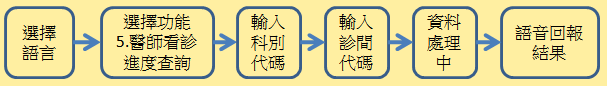 醫師看診進度查詢