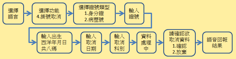 掛號取消