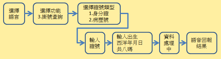 掛號查詢