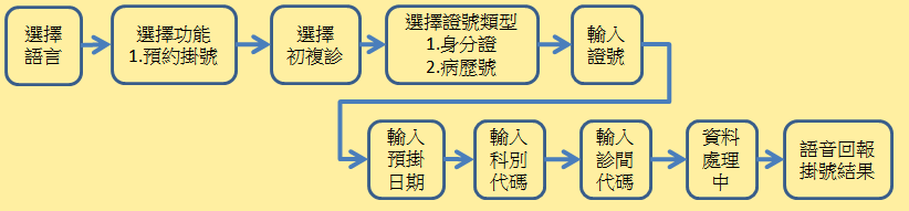 預約掛號